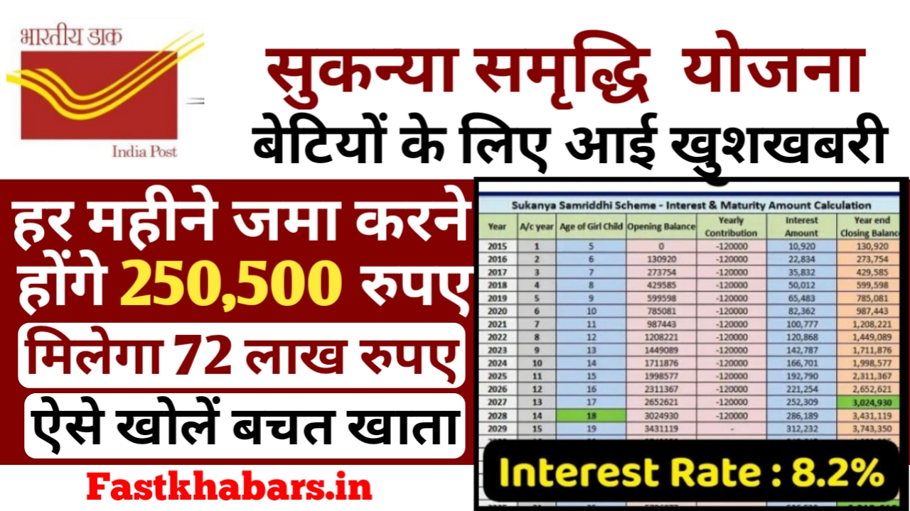 Post Office SSY Yojana 2025: हर महीने जमा करें ₹250, और बेटी को मिलेंगे पूरे ₹72 ला